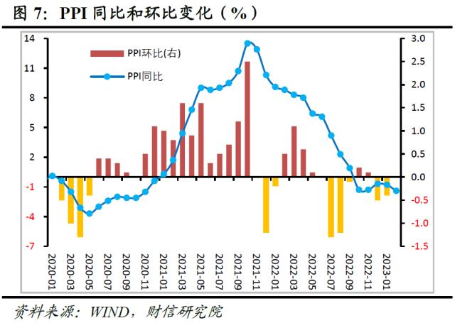 财信研究评2月CPI和PPI数据：春节错位和需求偏弱致通胀回落