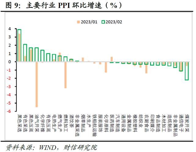 财信研究评2月CPI和PPI数据：春节错位和需求偏弱致通胀回落