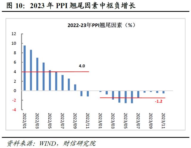 财信研究评2月CPI和PPI数据：春节错位和需求偏弱致通胀回落