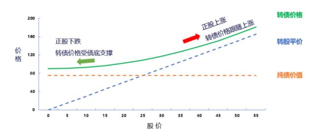 可转债投资，看完这些问答您也能心中有数