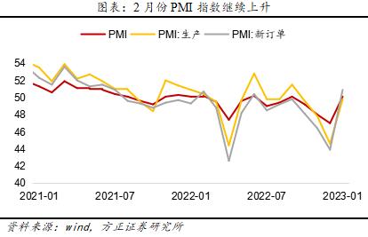 2月pmi