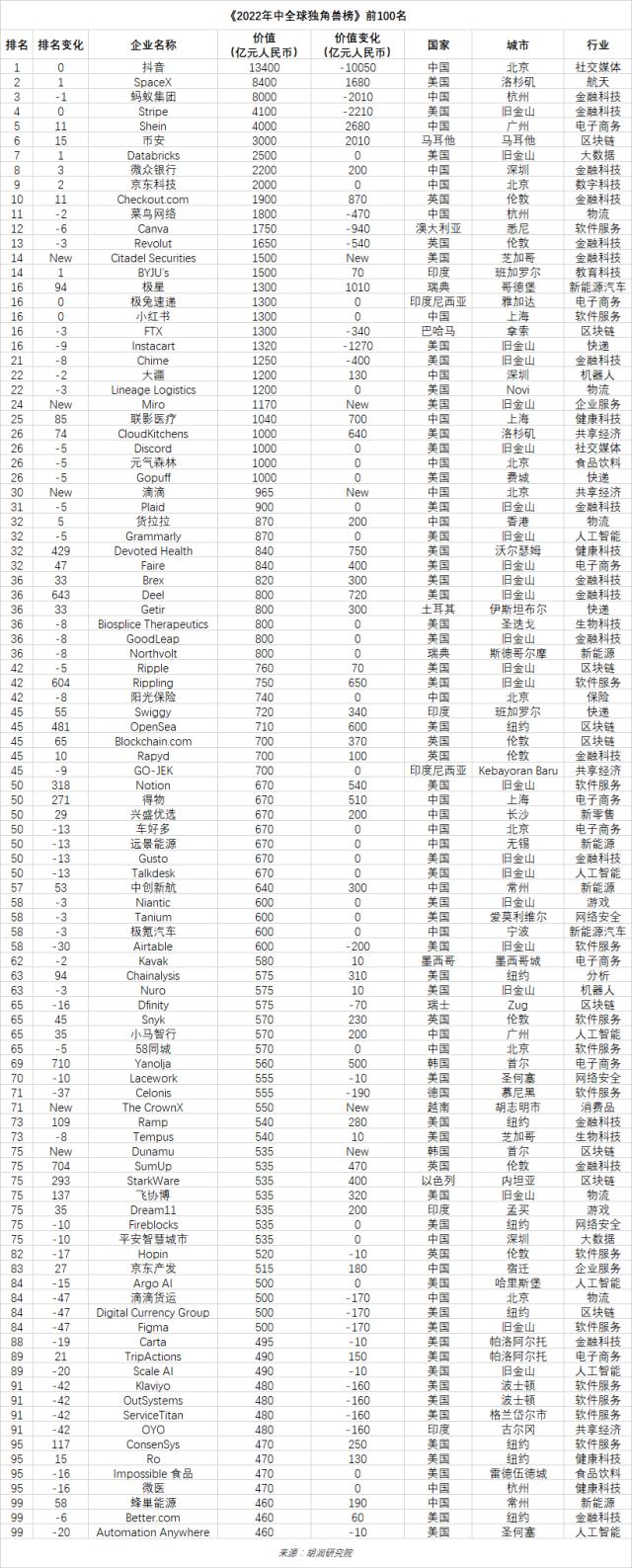 全球独角兽排名TOP100