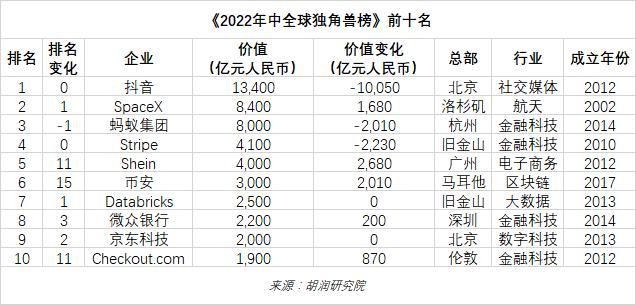 全球独角兽排名TOP100