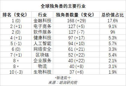 全球独角兽排名TOP100