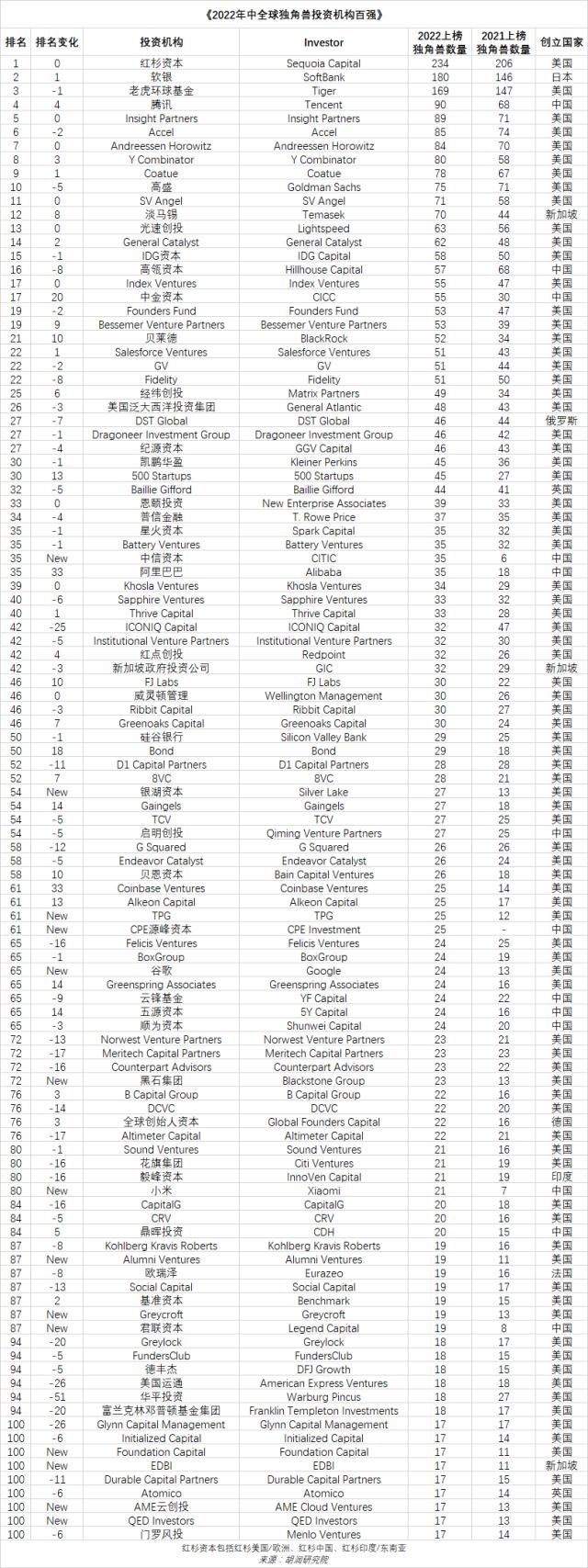 全球独角兽排名TOP100