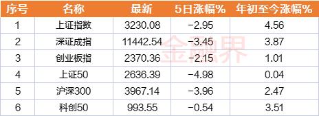 9维周复盘：上证50年内涨幅归零，11家公司跌出千亿市值榜，北向资金“4连卖”，逆市大比例加仓股曝光