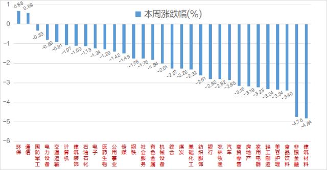 9维周复盘：上证50年内涨幅归零，11家公司跌出千亿市值榜，北向资金“4连卖”，逆市大比例加仓股曝光