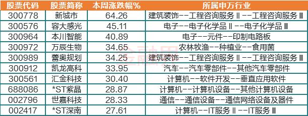 9维周复盘：上证50年内涨幅归零，11家公司跌出千亿市值榜，北向资金“4连卖”，逆市大比例加仓股曝光