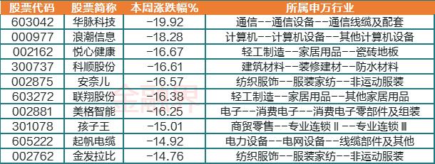 9维周复盘：上证50年内涨幅归零，11家公司跌出千亿市值榜，北向资金“4连卖”，逆市大比例加仓股曝光