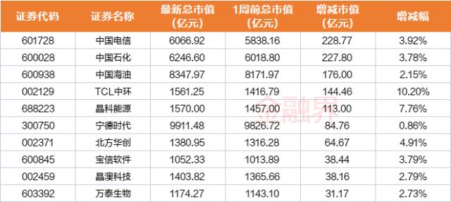 9维周复盘：上证50年内涨幅归零，11家公司跌出千亿市值榜，北向资金“4连卖”，逆市大比例加仓股曝光