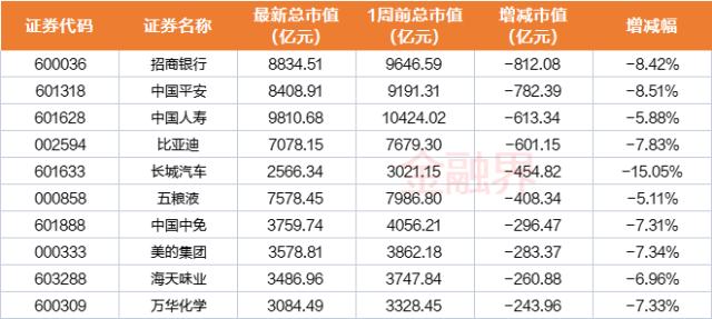 9维周复盘：上证50年内涨幅归零，11家公司跌出千亿市值榜，北向资金“4连卖”，逆市大比例加仓股曝光