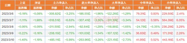 9维周复盘：上证50年内涨幅归零，11家公司跌出千亿市值榜，北向资金“4连卖”，逆市大比例加仓股曝光