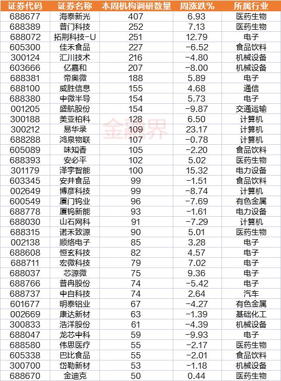 9维周复盘：上证50年内涨幅归零，11家公司跌出千亿市值榜，北向资金“4连卖”，逆市大比例加仓股曝光