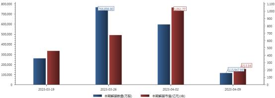前瞻 | 本周6只新股申购，限售股解禁市值457亿元；1-2月经济数据将公布；北美市场切换至夏令时间