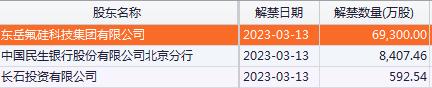 前瞻 | 本周6只新股申购，限售股解禁市值457亿元；1-2月经济数据将公布；北美市场切换至夏令时间