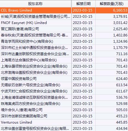 前瞻 | 本周6只新股申购，限售股解禁市值457亿元；1-2月经济数据将公布；北美市场切换至夏令时间