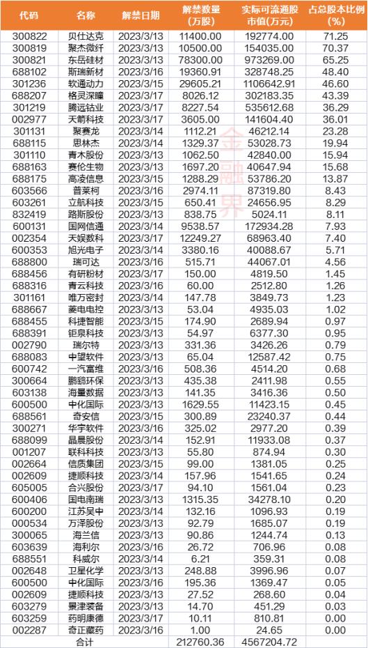 前瞻 | 本周6只新股申购，限售股解禁市值457亿元；1-2月经济数据将公布；北美市场切换至夏令时间