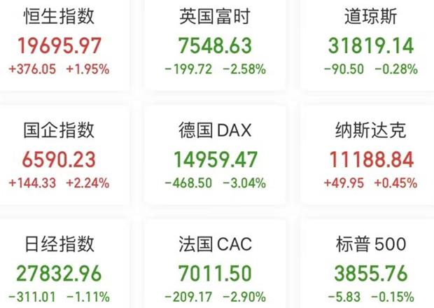 【A股头条】暴跌熔断！美银行股重挫；比特币涨15％，离岸人民币大涨1000点；首批11家主板注册制I