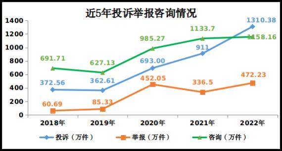 2022年消费者投诉举报呈现十大特点