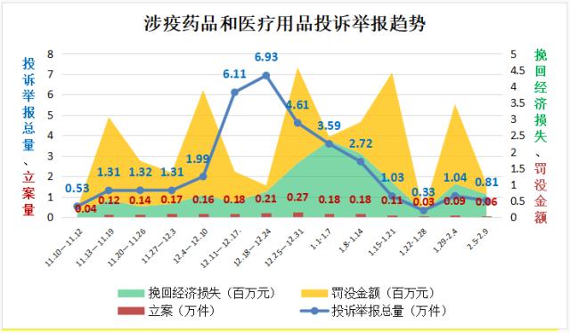 2022年消费者投诉举报呈现十大特点