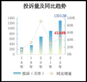 2022年消费者投诉举报呈现十大特点