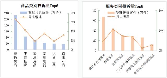 2022年消费者投诉举报呈现十大特点