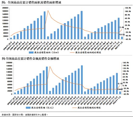 1-2月开发经营解读|销售端同比近乎“由负转正”，价格上升