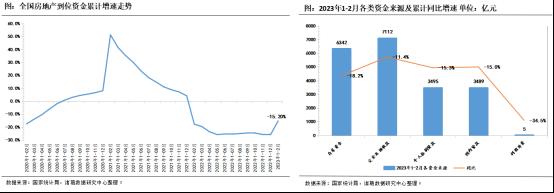 1-2月开发经营解读|销售端同比近乎“由负转正”，价格上升