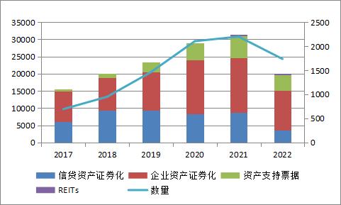 陕国投研报 | 资产证券化规模下滑，创新业务模式多样化