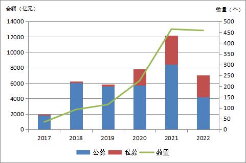 陕国投研报 | 资产证券化规模下滑，创新业务模式多样化