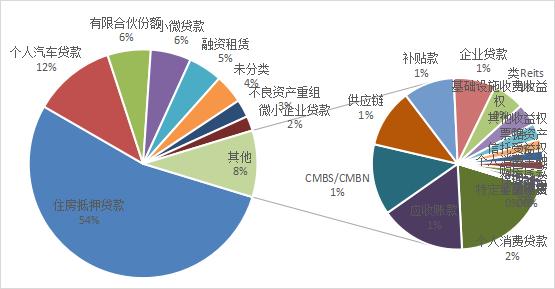 陕国投研报 | 资产证券化规模下滑，创新业务模式多样化