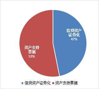 陕国投研报 | 资产证券化规模下滑，创新业务模式多样化