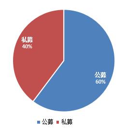 陕国投研报 | 资产证券化规模下滑，创新业务模式多样化