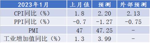 陕国投研报 | 1月中国宏观经济预测与分析