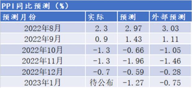 陕国投研报 | 1月中国宏观经济预测与分析