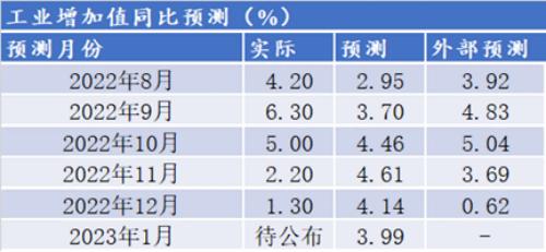 陕国投研报 | 1月中国宏观经济预测与分析