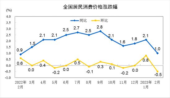 2月CPI分析：通胀不足预期，内需仍有待回升｜惟道研究