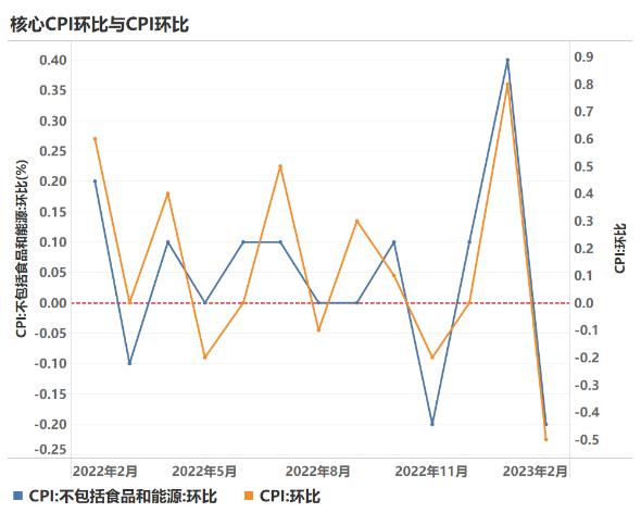 2月CPI分析：通胀不足预期，内需仍有待回升｜惟道研究