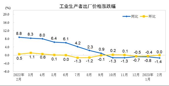 2月CPI分析：通胀不足预期，内需仍有待回升｜惟道研究