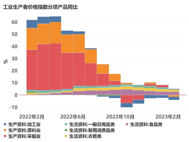 2月CPI分析：通胀不足预期，内需仍有待回升｜惟道研究