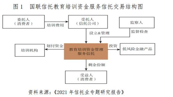 预付资金服务信托业务研究 ——以教培类服务信托为例