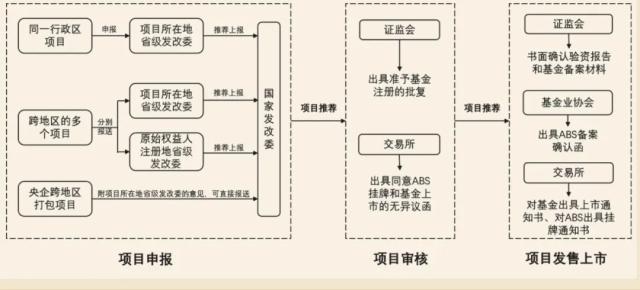 我国公募REITs实践情况总结与思考