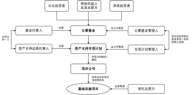 我国公募REITs实践情况总结与思考