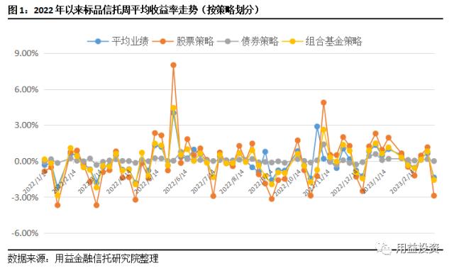 用益-标品信托净值周报：-1.37％！超6成标品信托获负收益