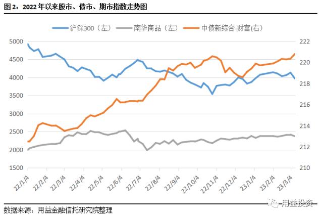 用益-标品信托净值周报：-1.37％！超6成标品信托获负收益