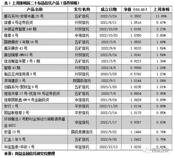 用益-标品信托净值周报：-1.37％！超6成标品信托获负收益