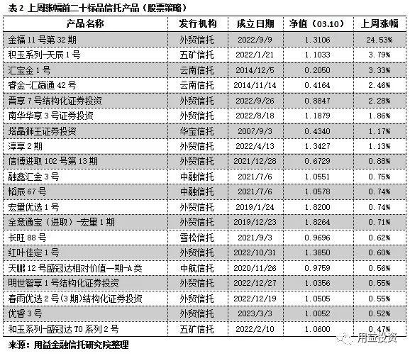 用益-标品信托净值周报：-1.37％！超6成标品信托获负收益