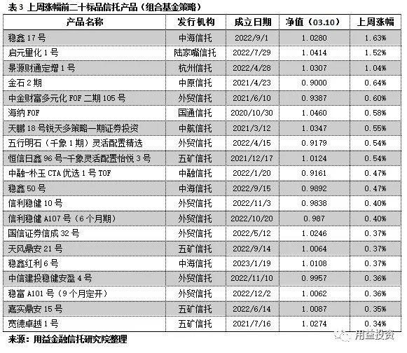 用益-标品信托净值周报：-1.37％！超6成标品信托获负收益