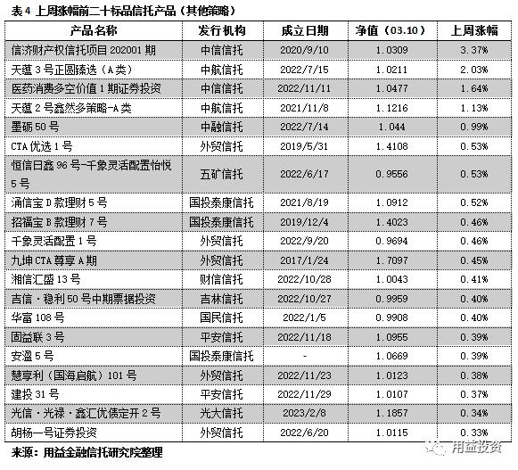 用益-标品信托净值周报：-1.37％！超6成标品信托获负收益