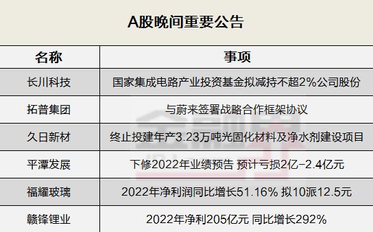 晚间公告全知道：拓普集团与蔚来签署战略合作框架协议，赣锋锂业2022年净利205亿元同比增长292％